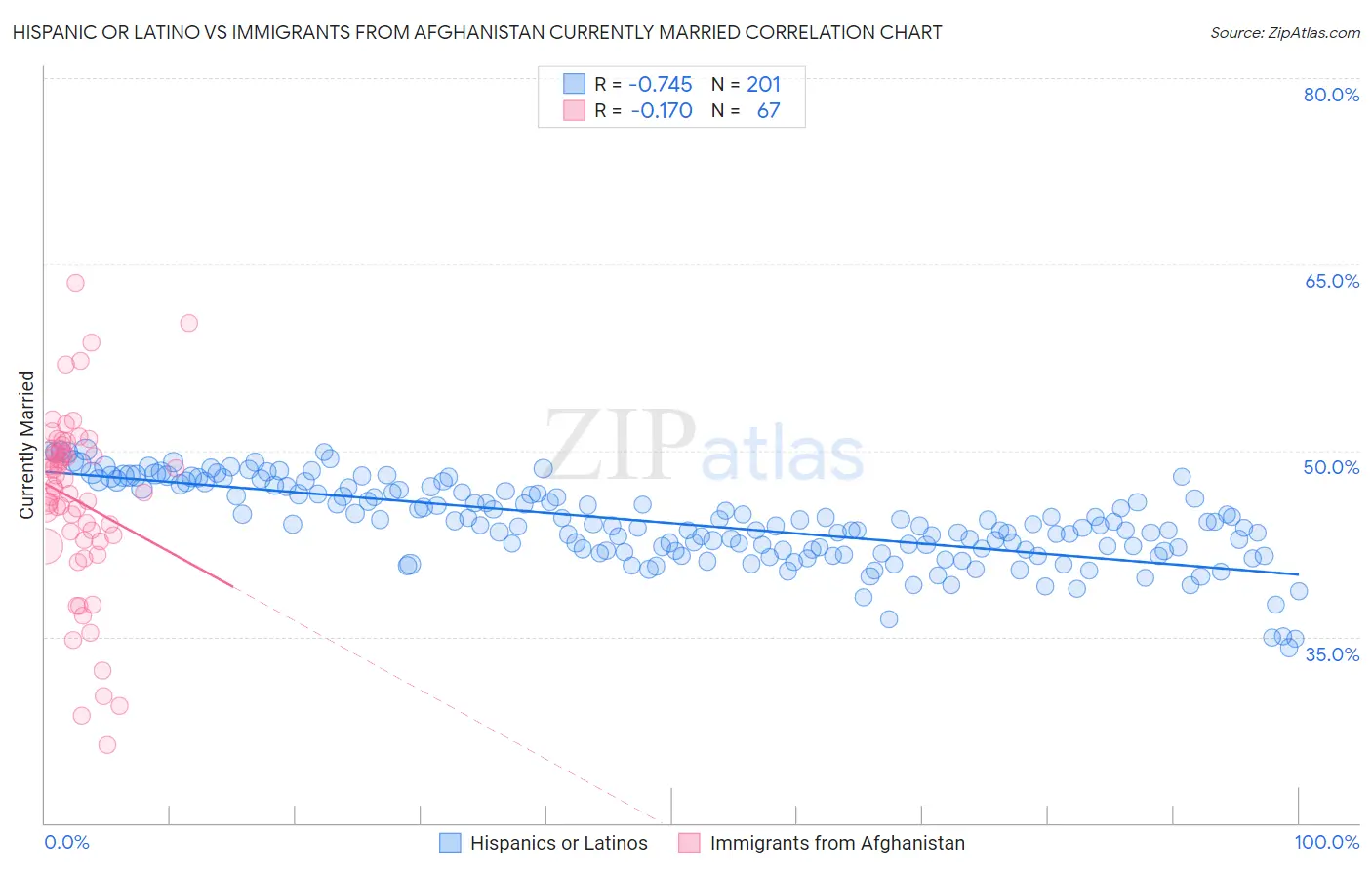 Hispanic or Latino vs Immigrants from Afghanistan Currently Married