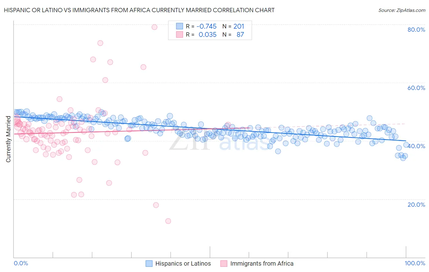 Hispanic or Latino vs Immigrants from Africa Currently Married