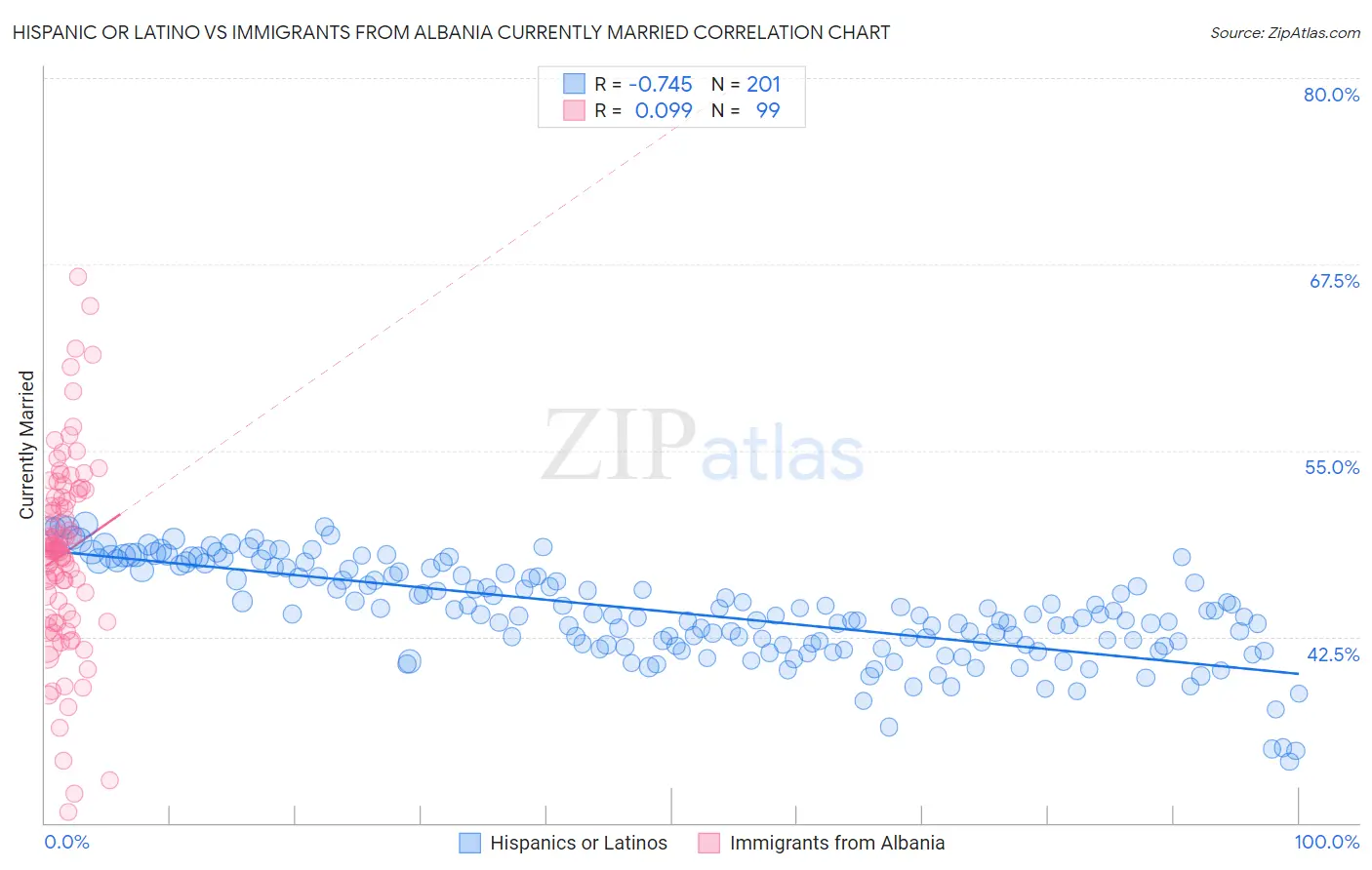 Hispanic or Latino vs Immigrants from Albania Currently Married