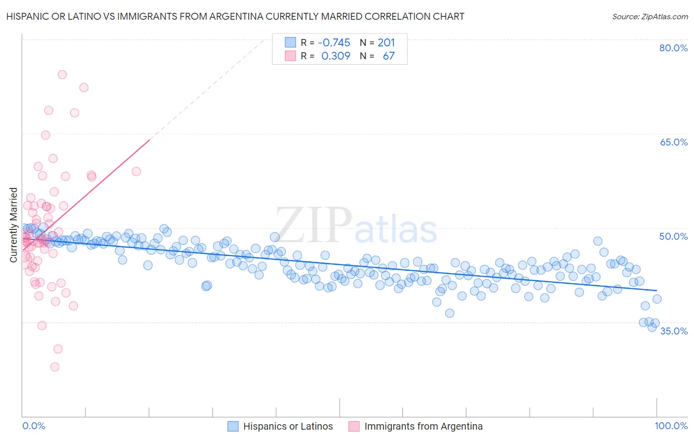Hispanic or Latino vs Immigrants from Argentina Currently Married