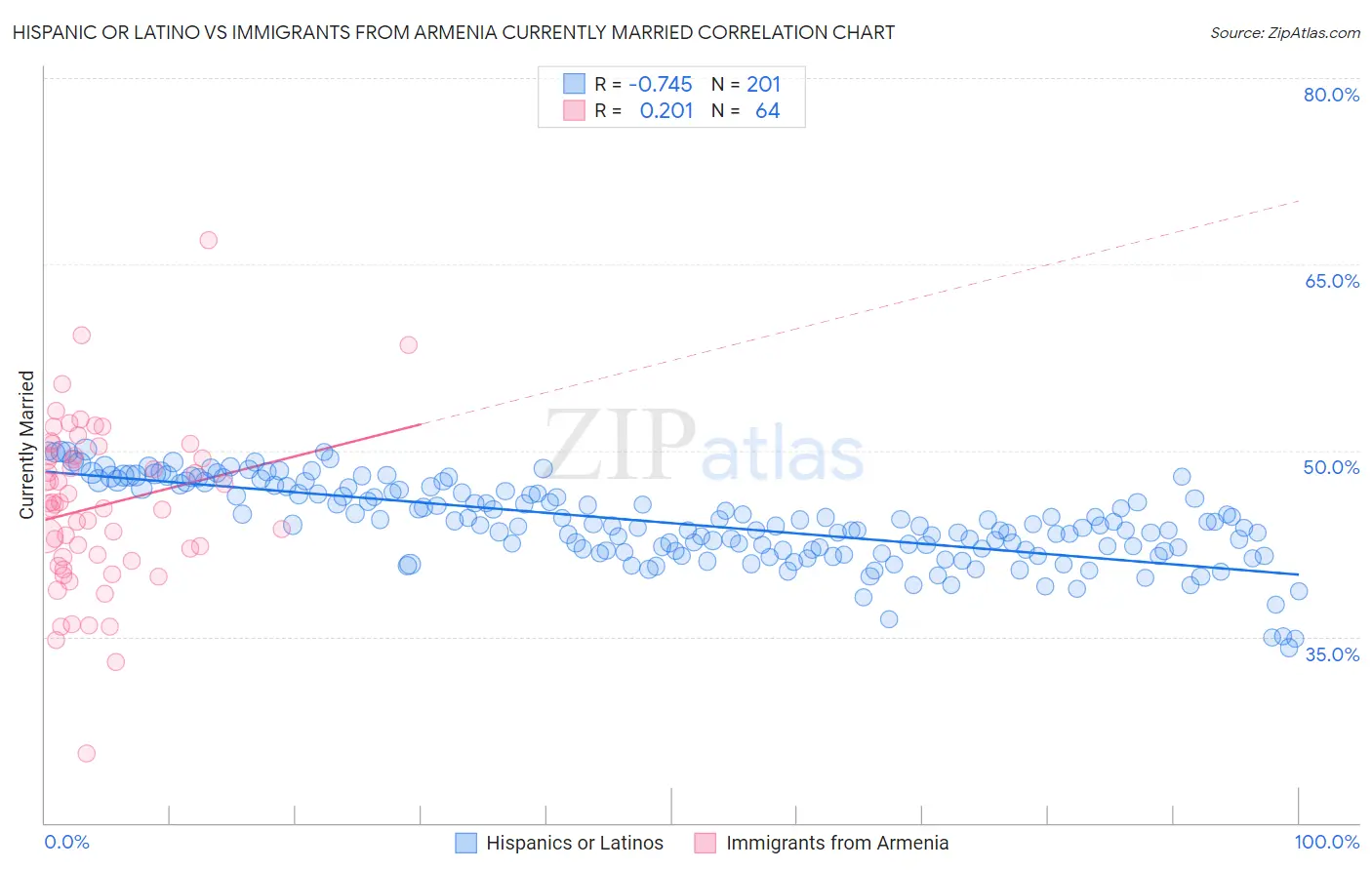Hispanic or Latino vs Immigrants from Armenia Currently Married
