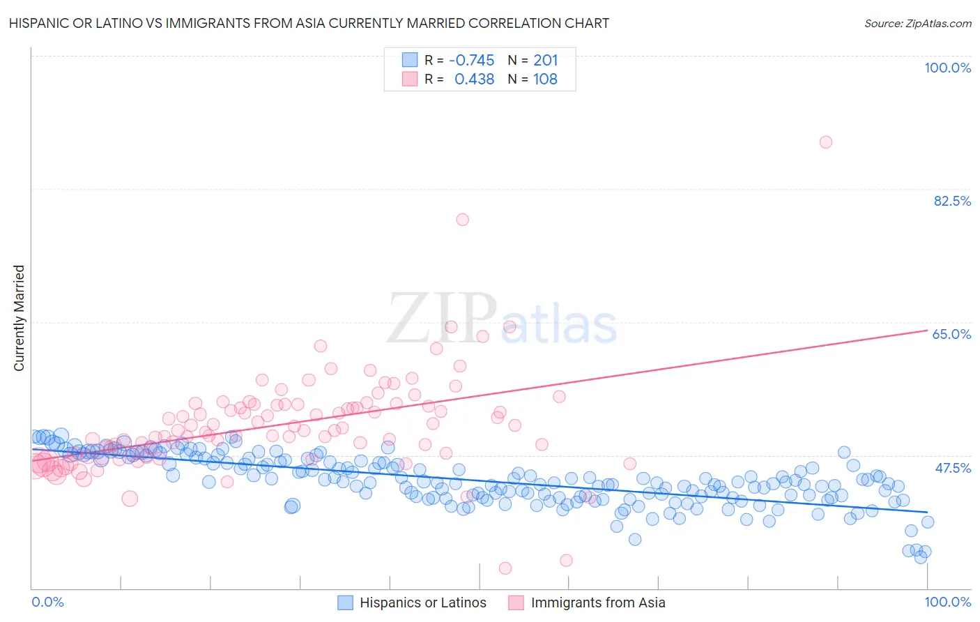 Hispanic or Latino vs Immigrants from Asia Currently Married