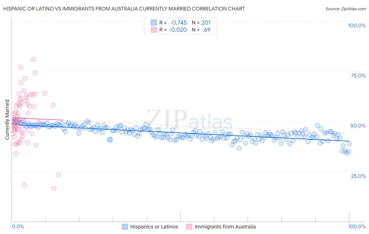 Hispanic or Latino vs Immigrants from Australia Currently Married