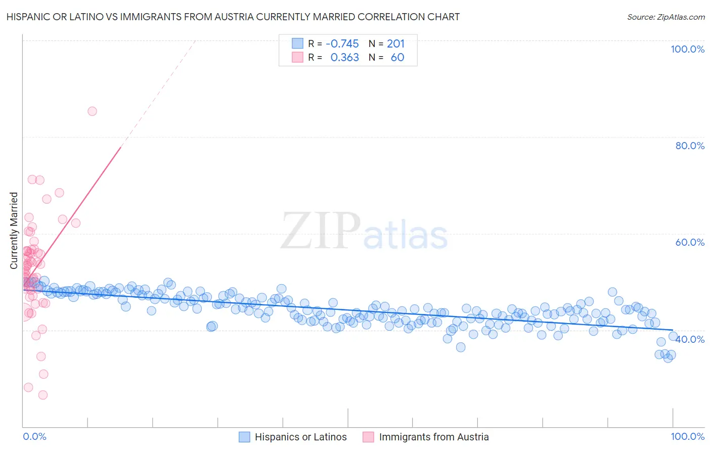 Hispanic or Latino vs Immigrants from Austria Currently Married