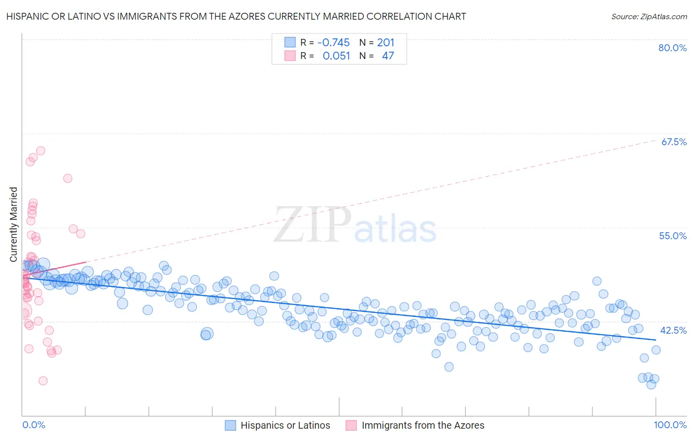 Hispanic or Latino vs Immigrants from the Azores Currently Married