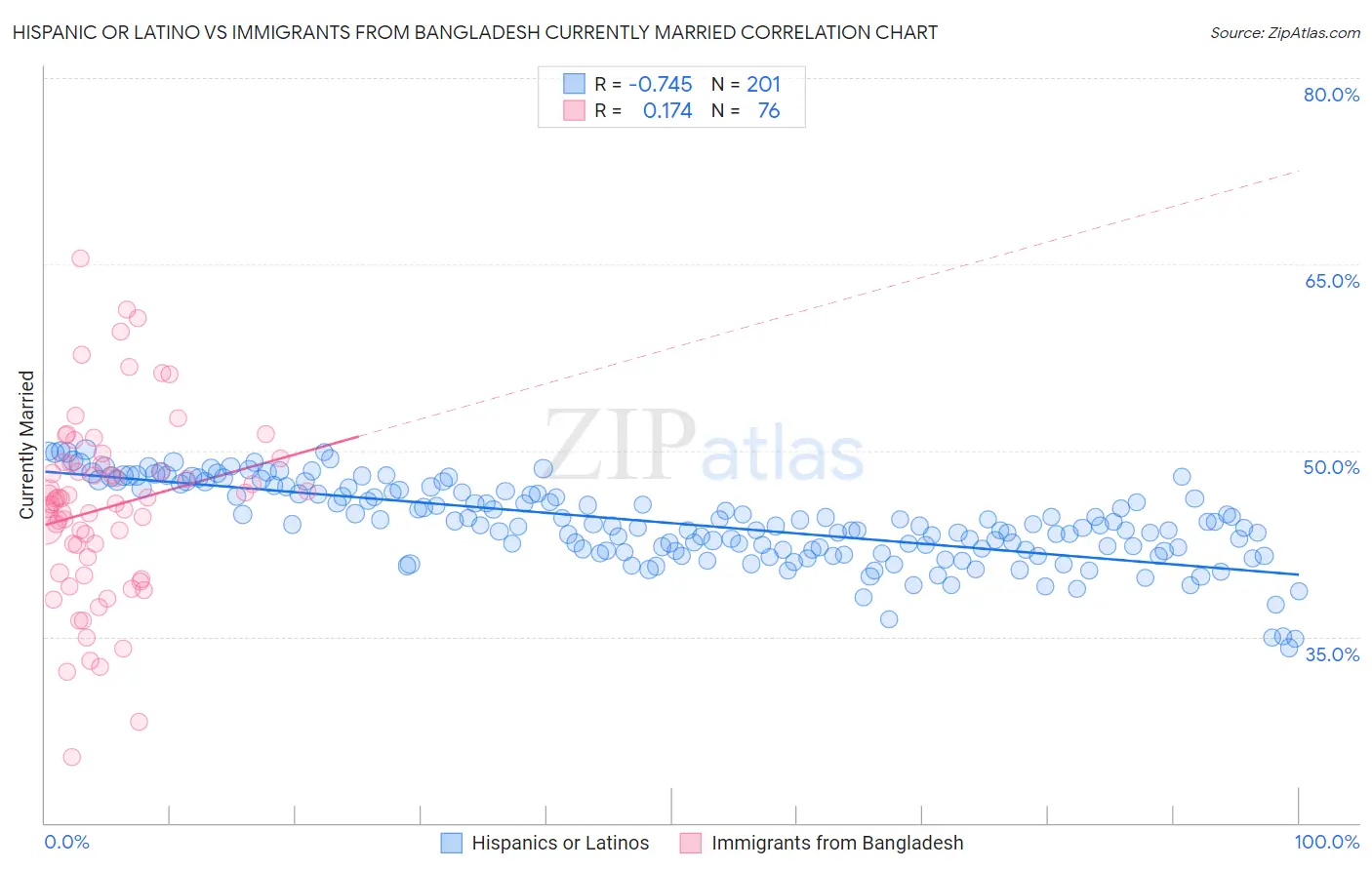 Hispanic or Latino vs Immigrants from Bangladesh Currently Married