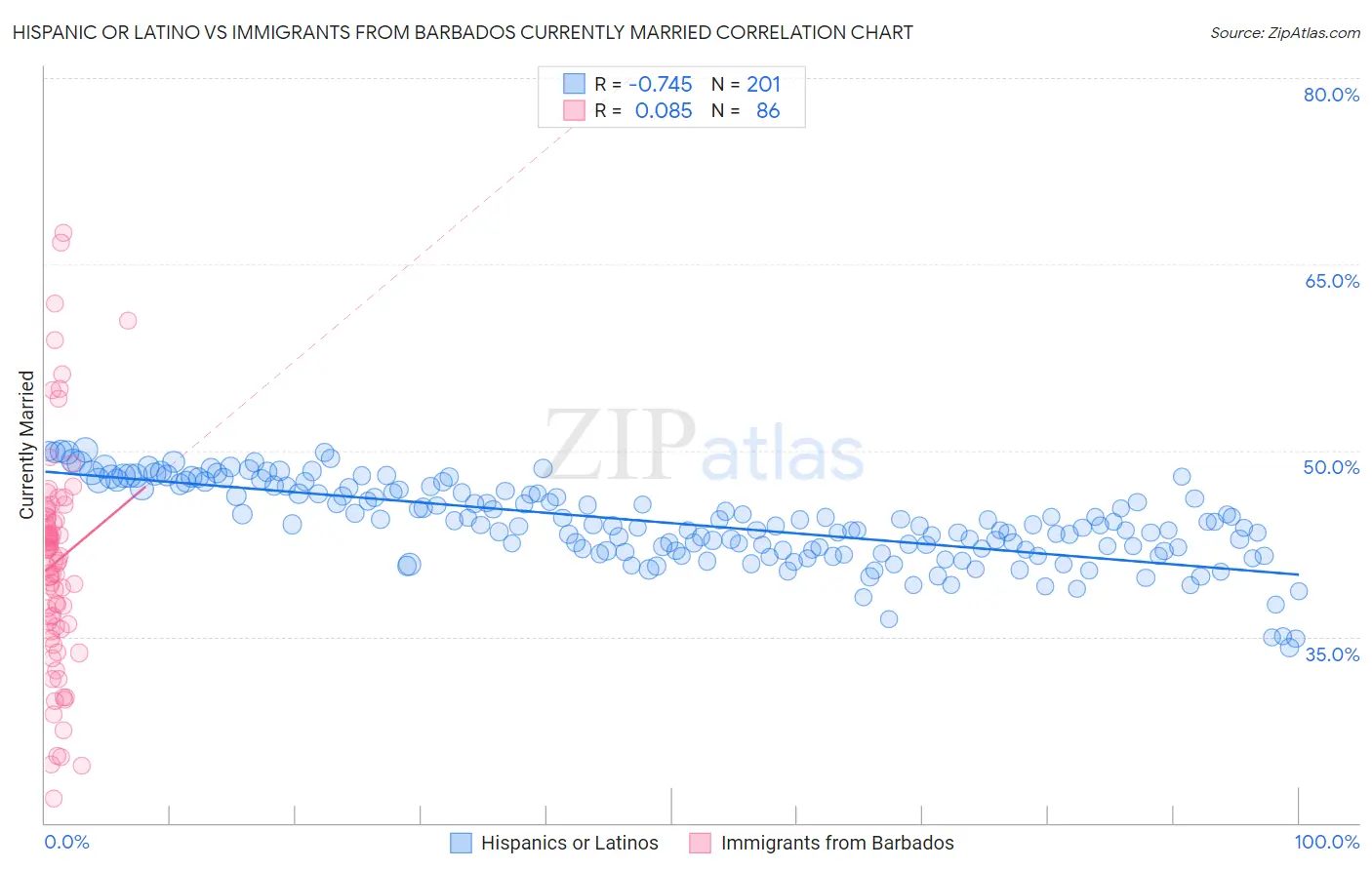 Hispanic or Latino vs Immigrants from Barbados Currently Married