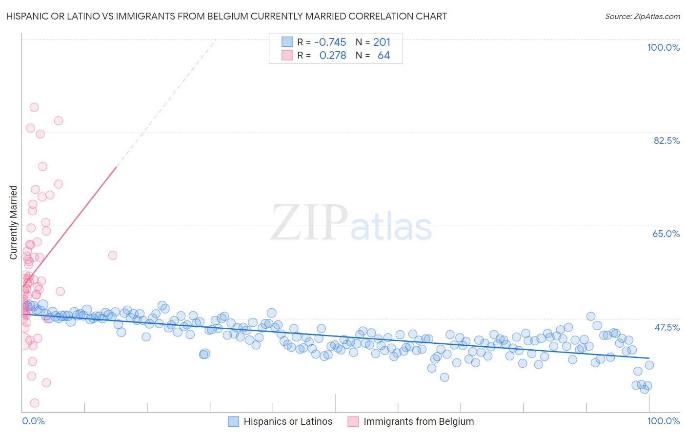 Hispanic or Latino vs Immigrants from Belgium Currently Married