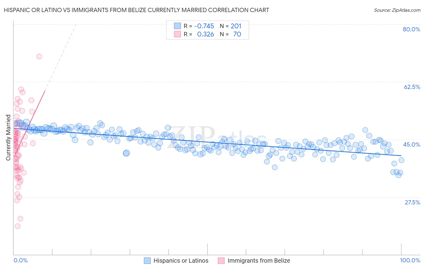 Hispanic or Latino vs Immigrants from Belize Currently Married