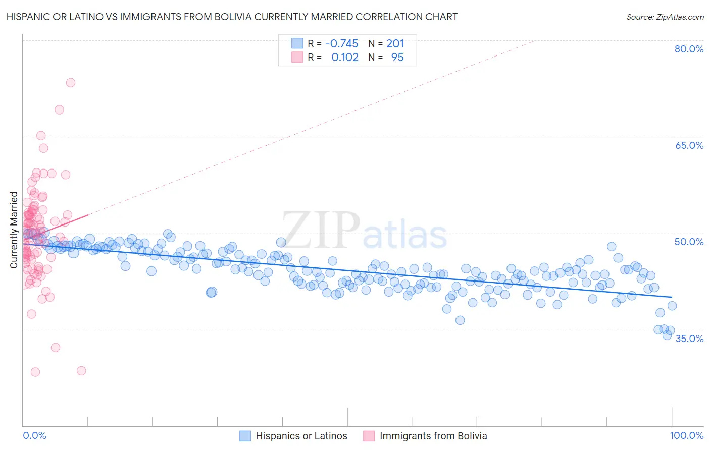 Hispanic or Latino vs Immigrants from Bolivia Currently Married