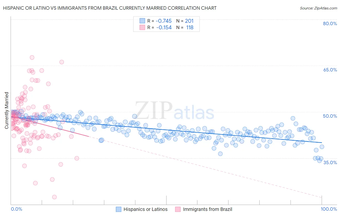 Hispanic or Latino vs Immigrants from Brazil Currently Married