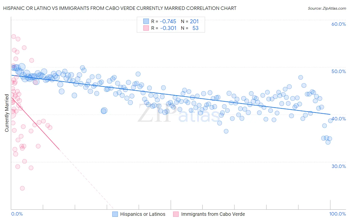 Hispanic or Latino vs Immigrants from Cabo Verde Currently Married