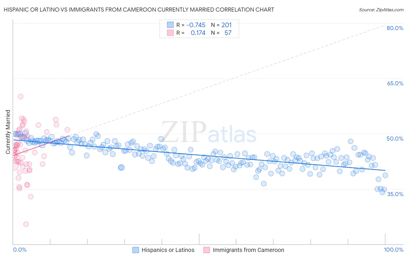 Hispanic or Latino vs Immigrants from Cameroon Currently Married