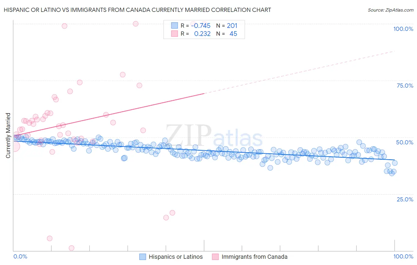Hispanic or Latino vs Immigrants from Canada Currently Married