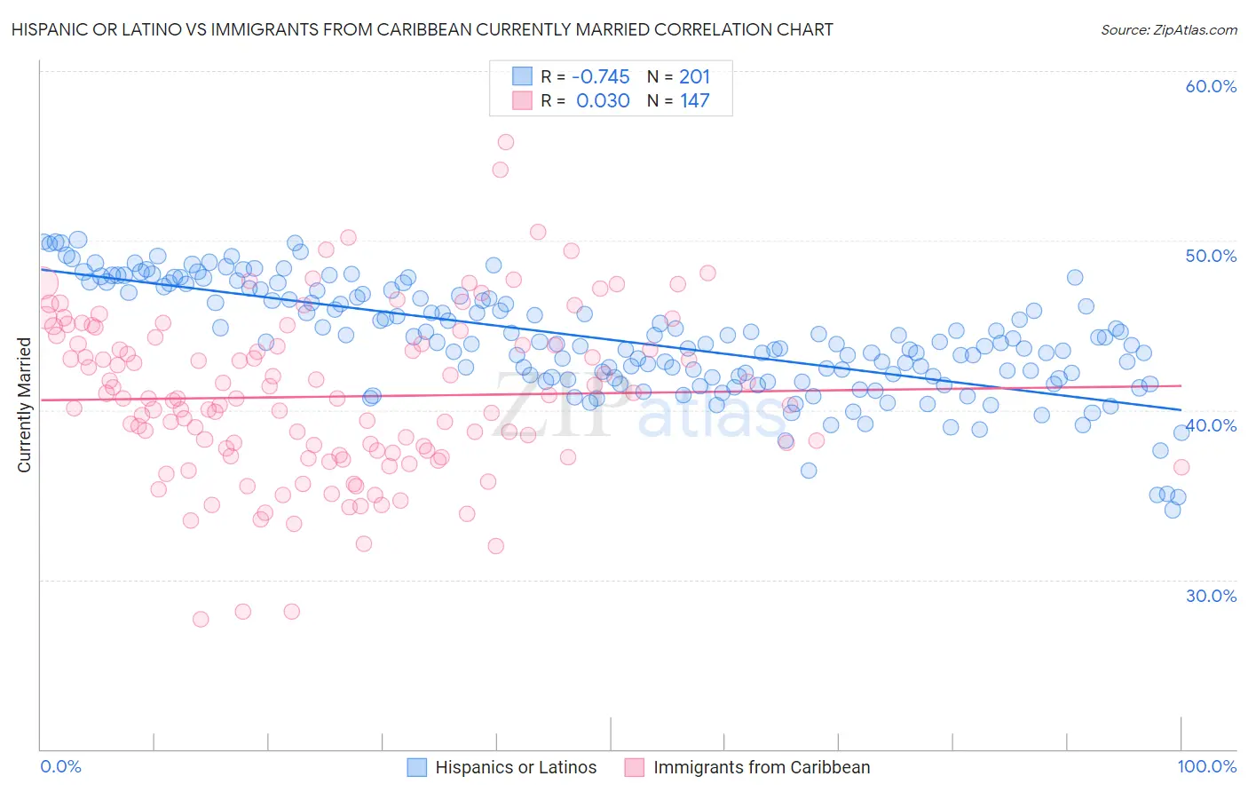 Hispanic or Latino vs Immigrants from Caribbean Currently Married