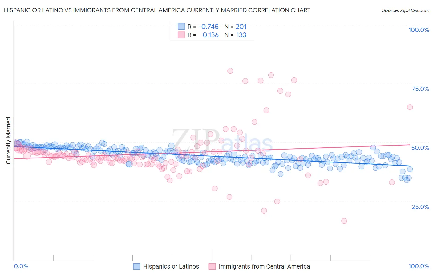 Hispanic or Latino vs Immigrants from Central America Currently Married