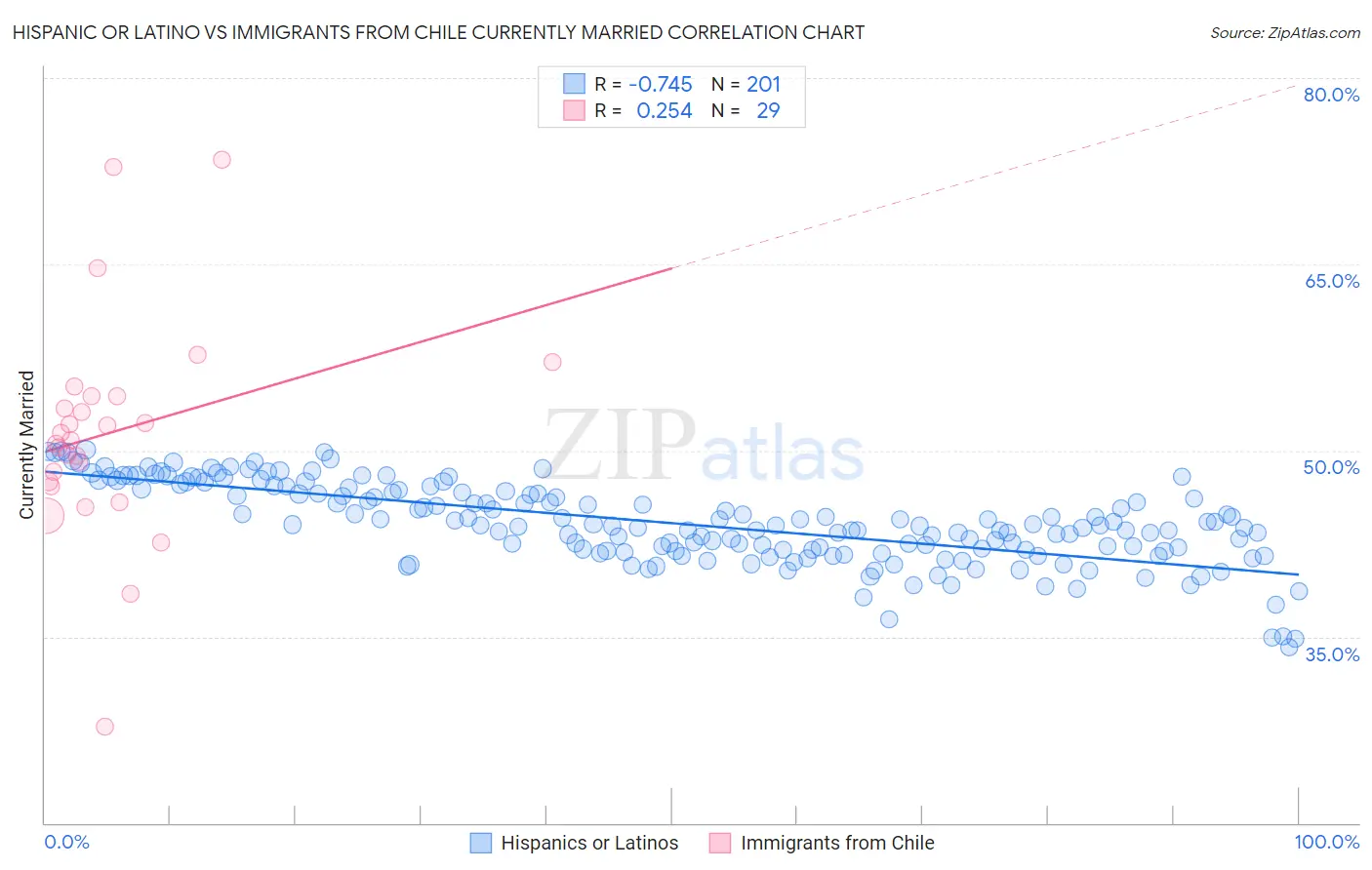 Hispanic or Latino vs Immigrants from Chile Currently Married