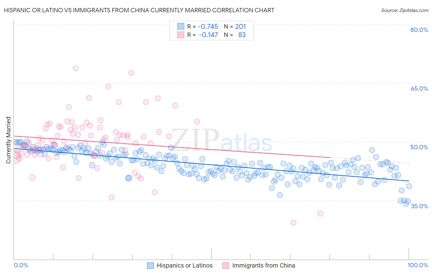 Hispanic or Latino vs Immigrants from China Currently Married