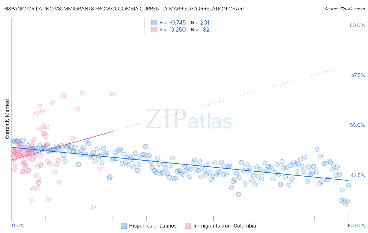 Hispanic or Latino vs Immigrants from Colombia Currently Married