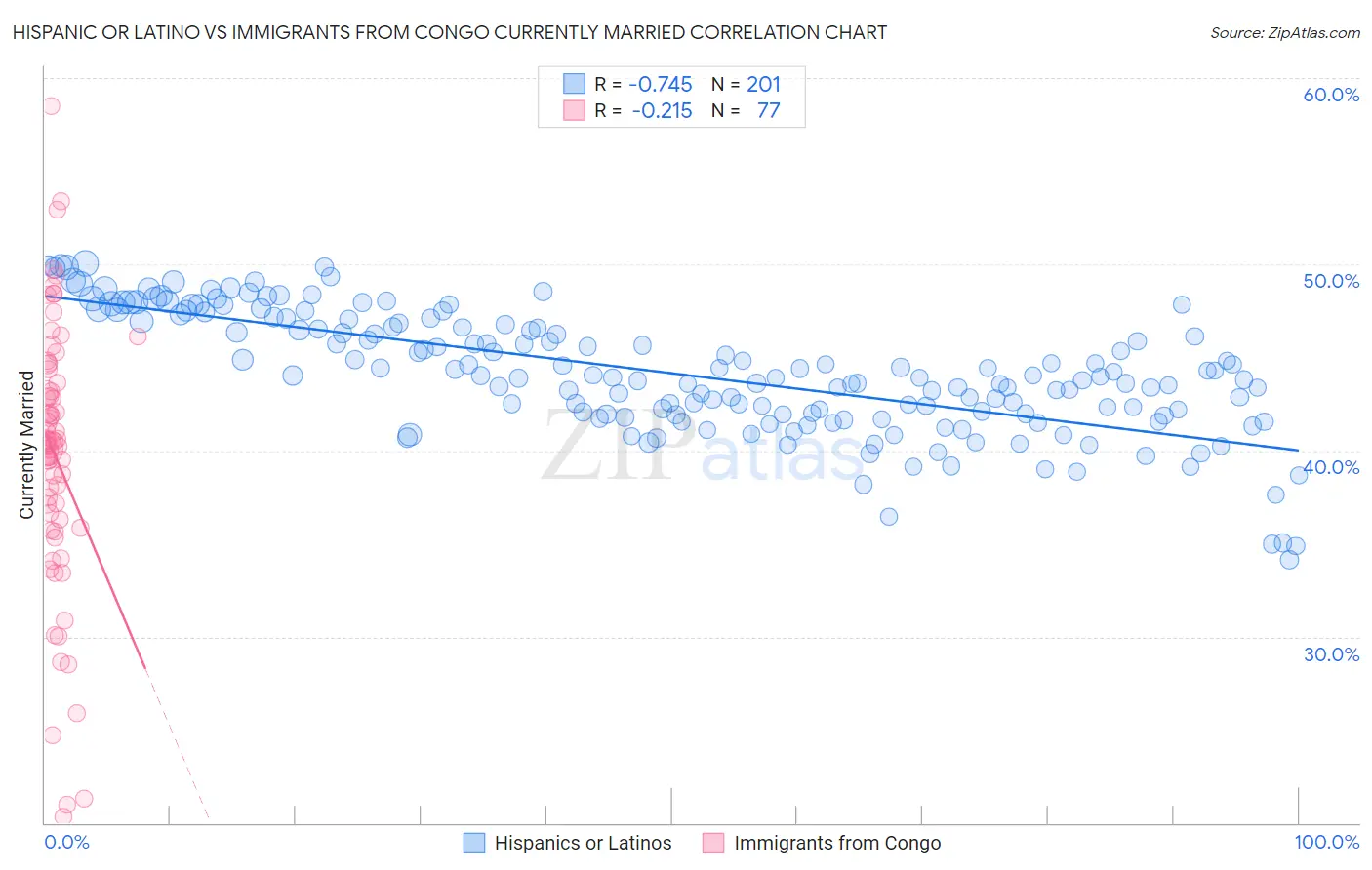 Hispanic or Latino vs Immigrants from Congo Currently Married