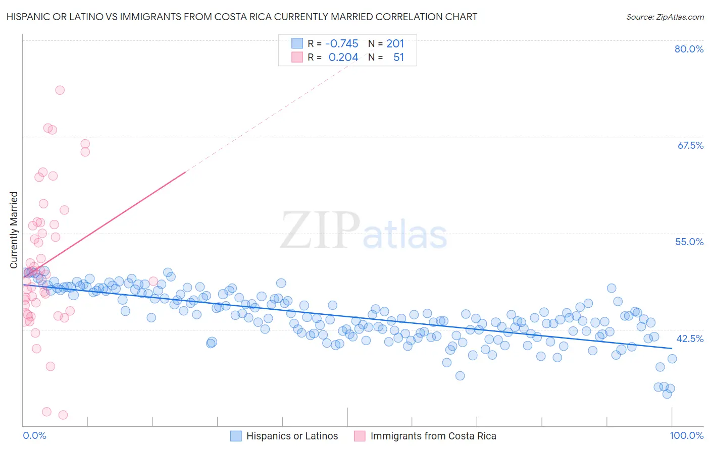 Hispanic or Latino vs Immigrants from Costa Rica Currently Married