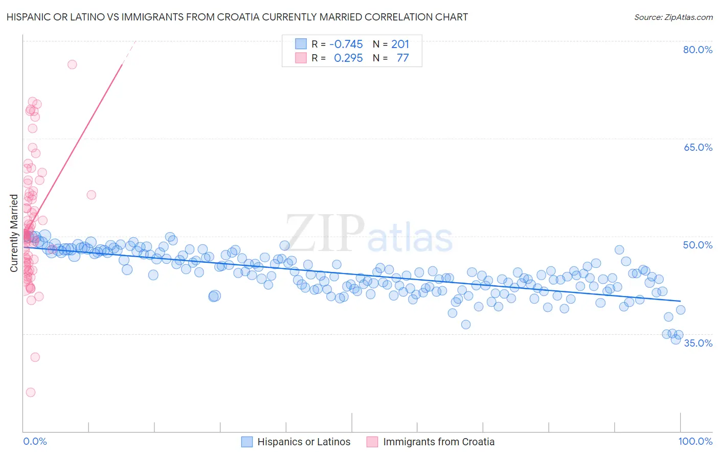 Hispanic or Latino vs Immigrants from Croatia Currently Married