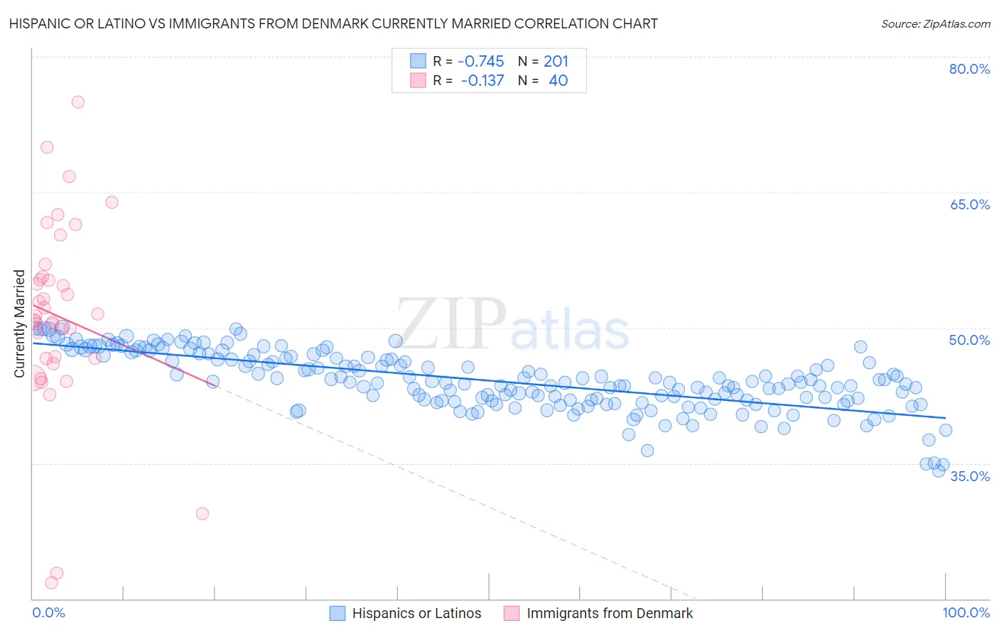 Hispanic or Latino vs Immigrants from Denmark Currently Married