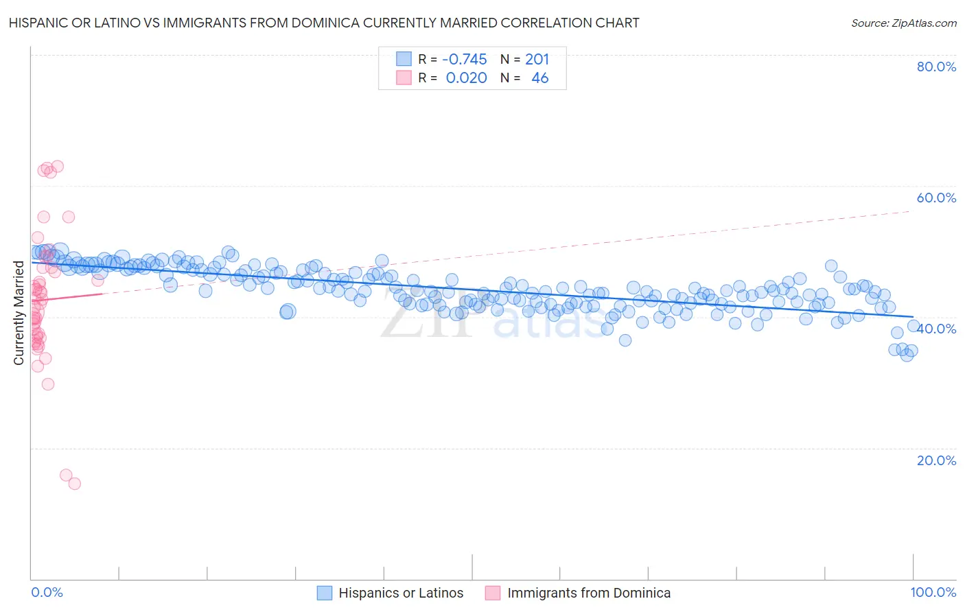 Hispanic or Latino vs Immigrants from Dominica Currently Married