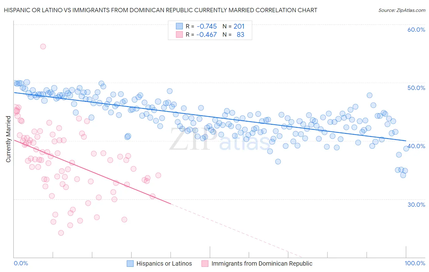 Hispanic or Latino vs Immigrants from Dominican Republic Currently Married