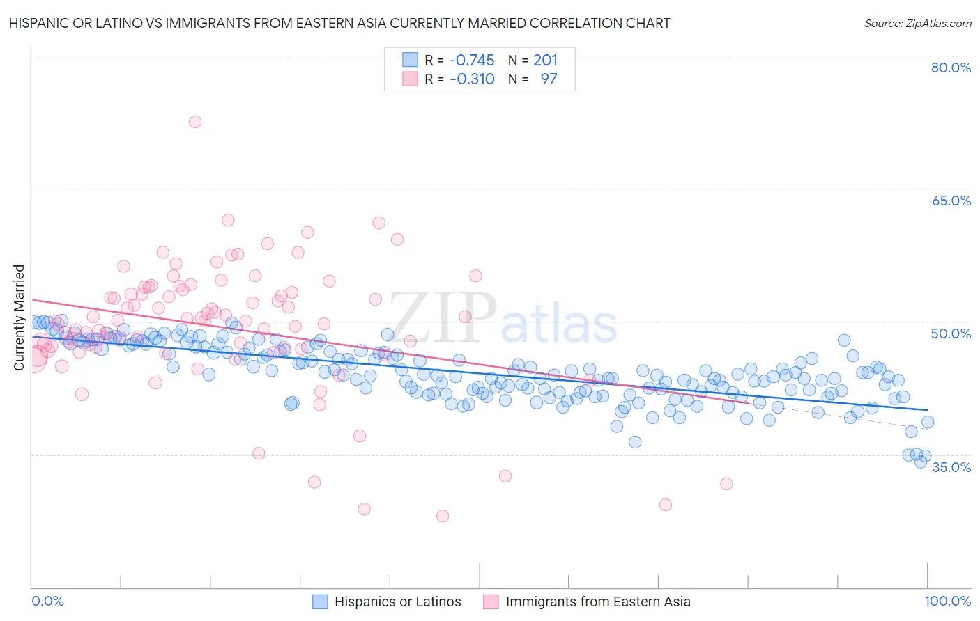 Hispanic or Latino vs Immigrants from Eastern Asia Currently Married