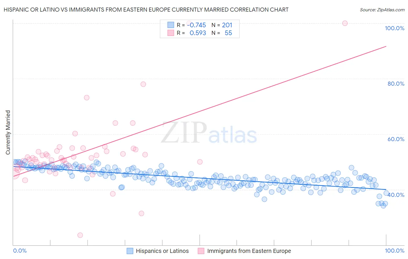 Hispanic or Latino vs Immigrants from Eastern Europe Currently Married