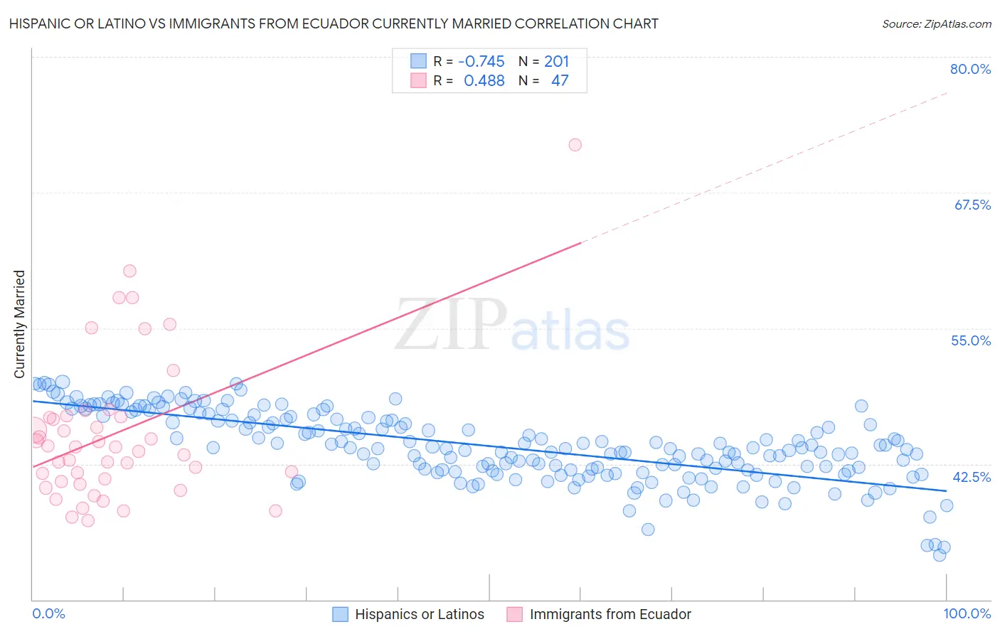 Hispanic or Latino vs Immigrants from Ecuador Currently Married