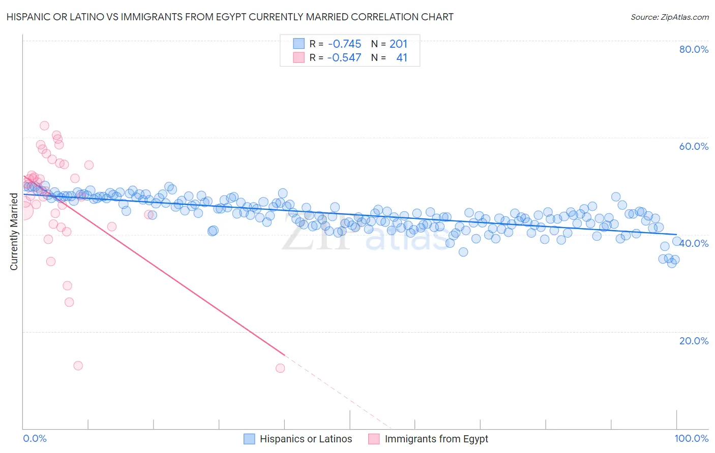 Hispanic or Latino vs Immigrants from Egypt Currently Married