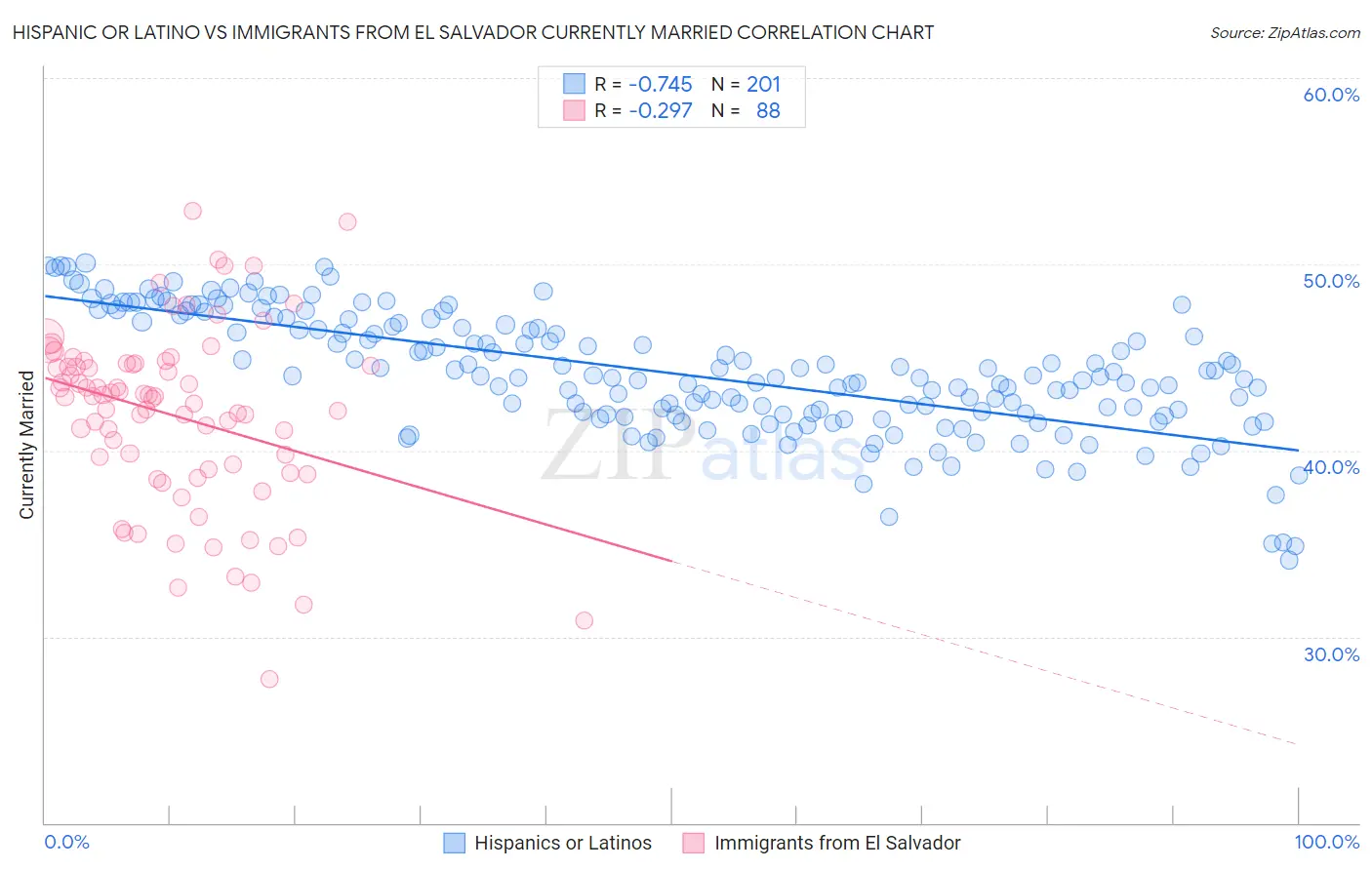 Hispanic or Latino vs Immigrants from El Salvador Currently Married