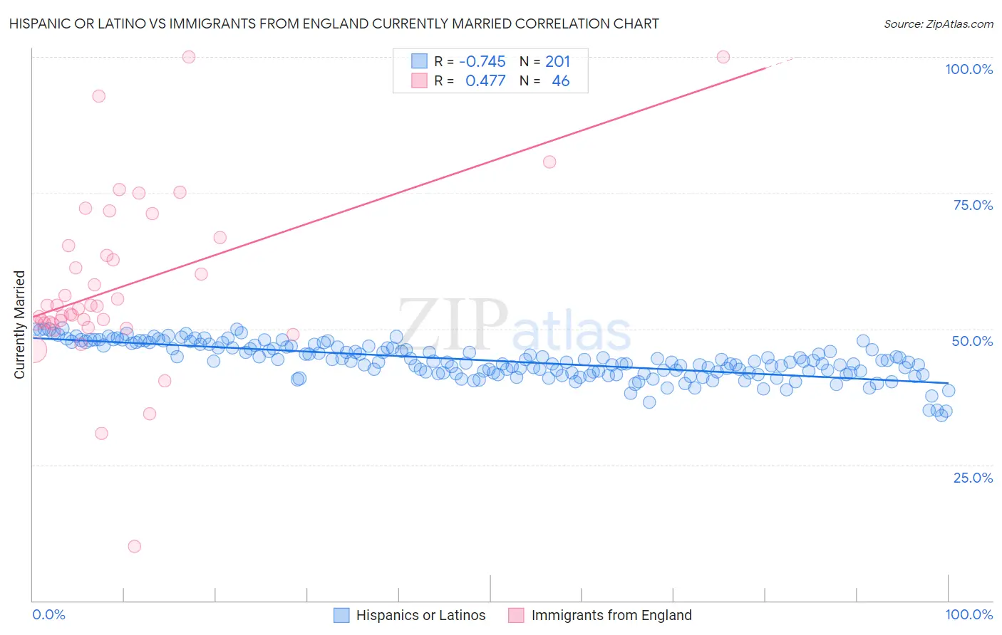 Hispanic or Latino vs Immigrants from England Currently Married