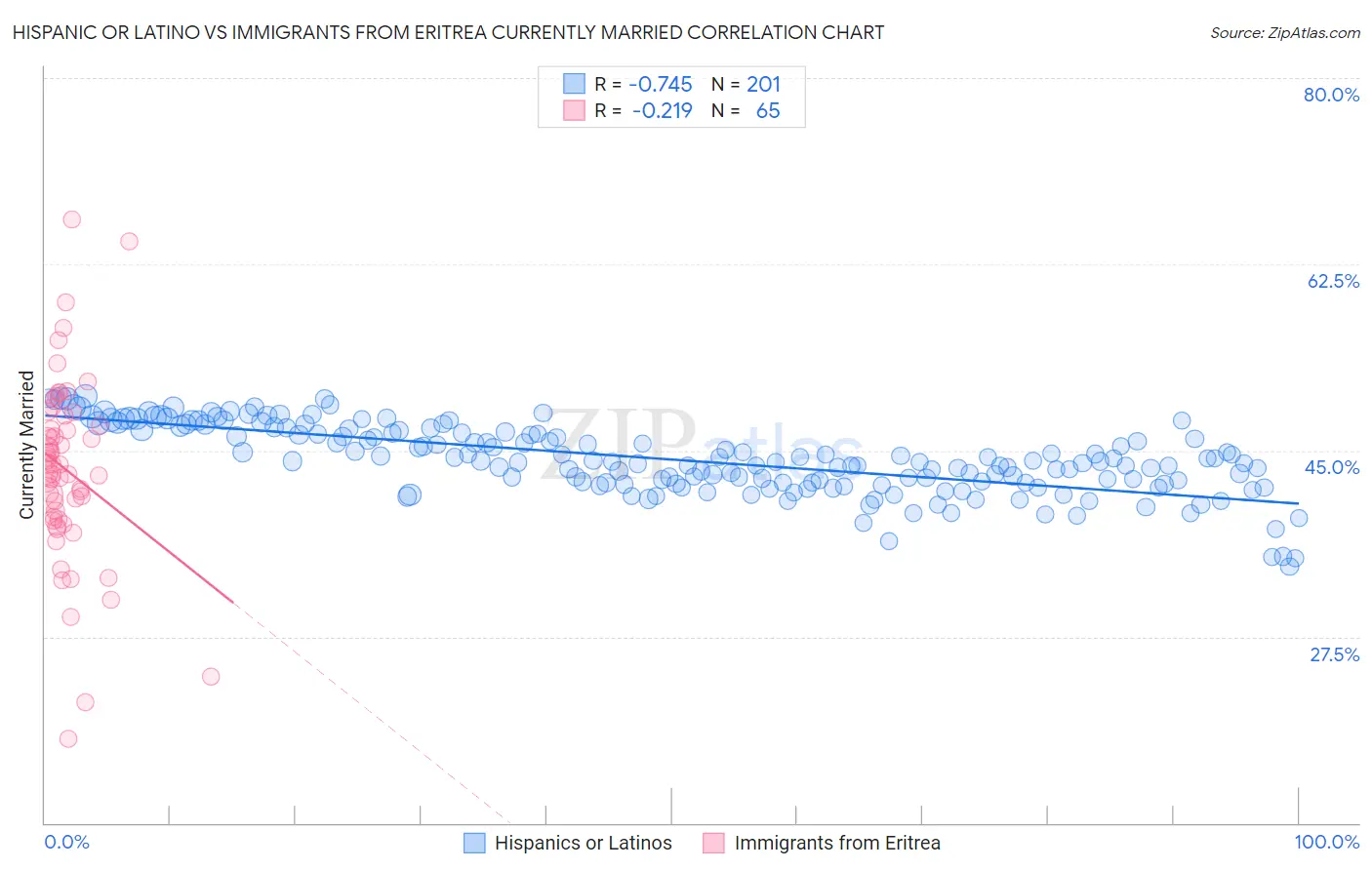 Hispanic or Latino vs Immigrants from Eritrea Currently Married