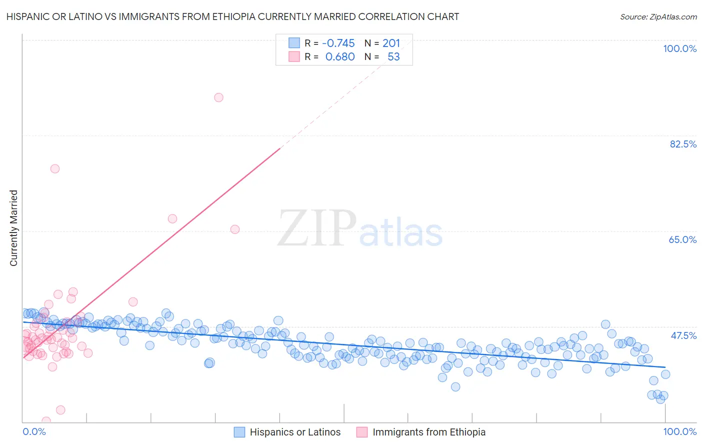 Hispanic or Latino vs Immigrants from Ethiopia Currently Married
