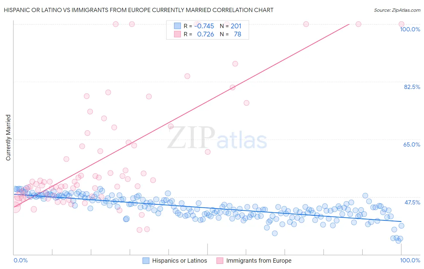 Hispanic or Latino vs Immigrants from Europe Currently Married
