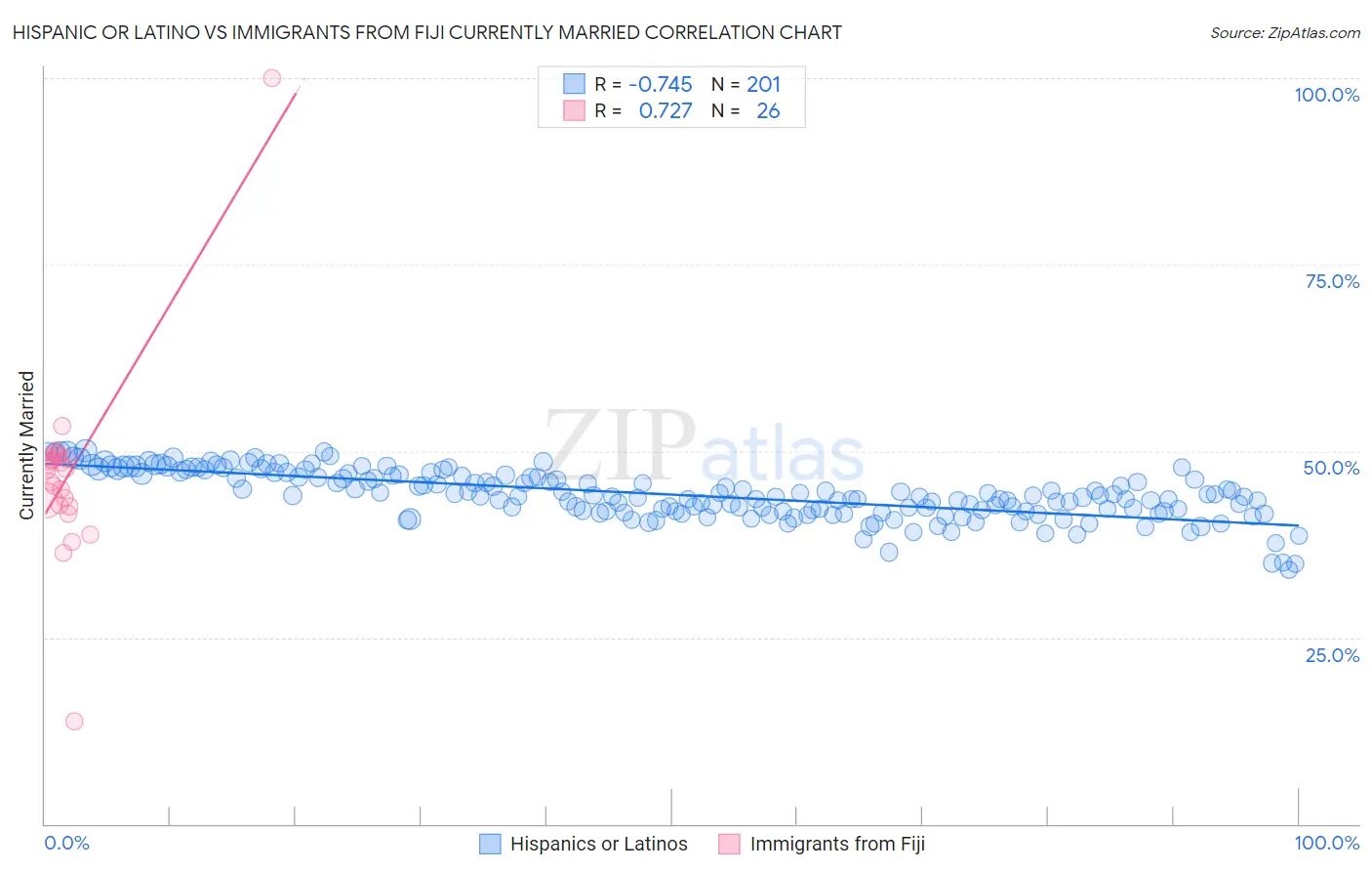 Hispanic or Latino vs Immigrants from Fiji Currently Married