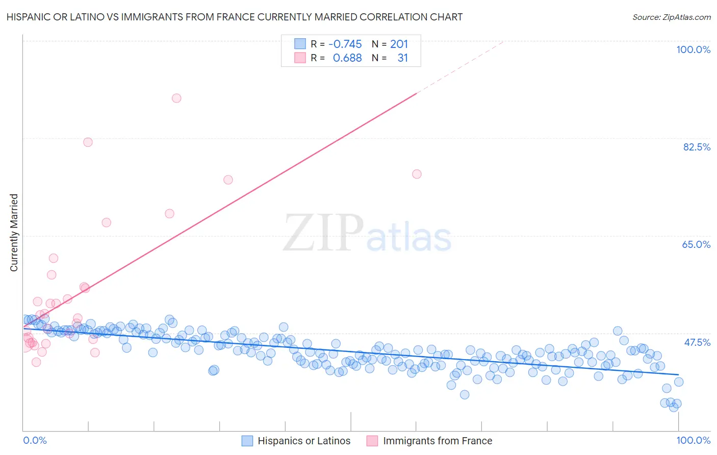 Hispanic or Latino vs Immigrants from France Currently Married