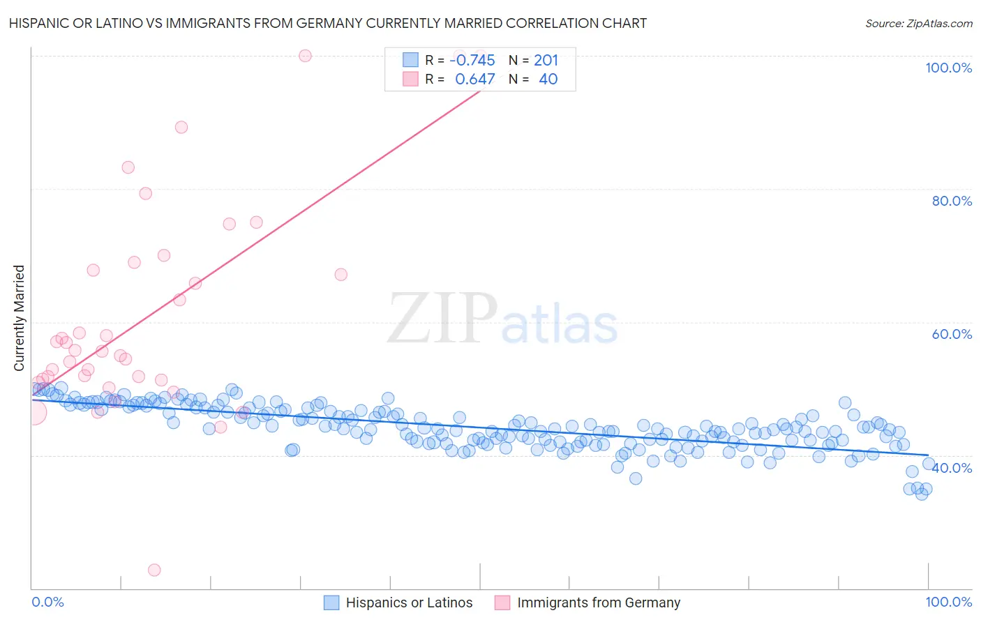 Hispanic or Latino vs Immigrants from Germany Currently Married