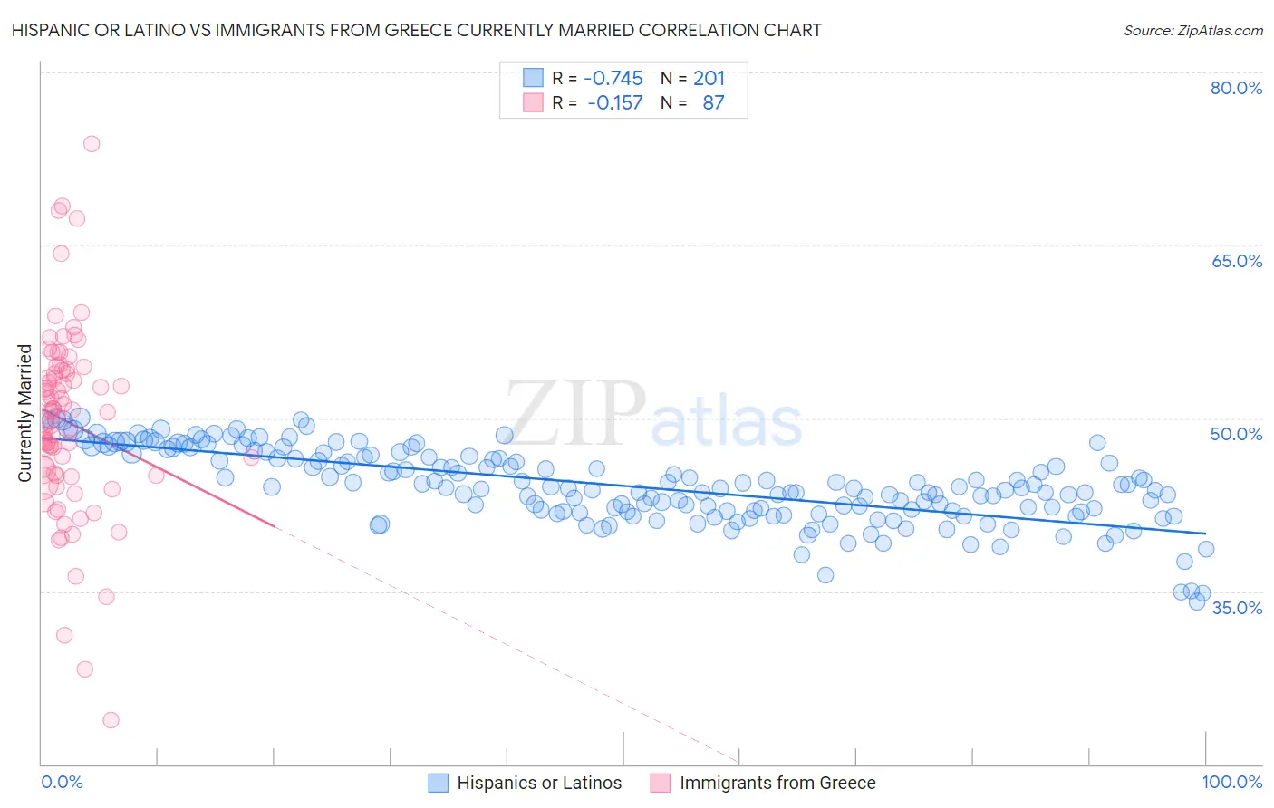 Hispanic or Latino vs Immigrants from Greece Currently Married