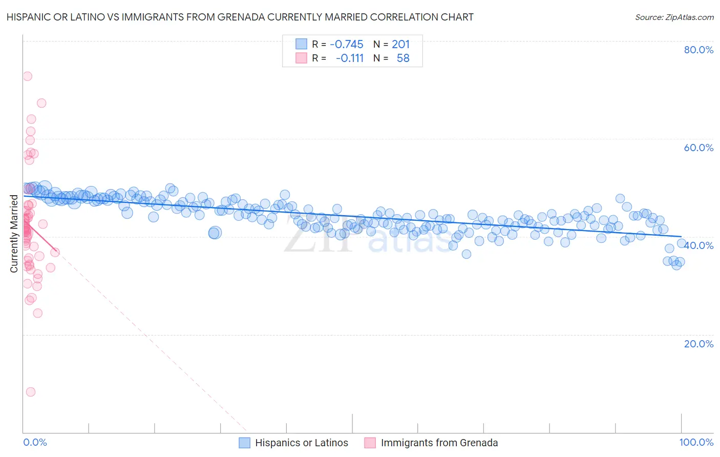 Hispanic or Latino vs Immigrants from Grenada Currently Married