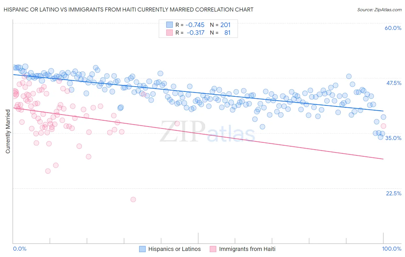 Hispanic or Latino vs Immigrants from Haiti Currently Married