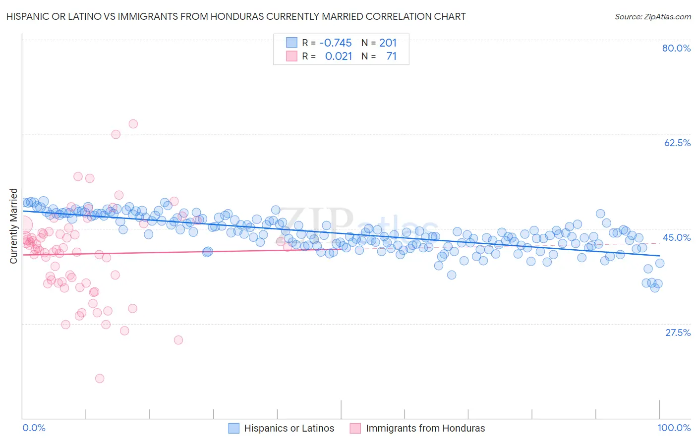 Hispanic or Latino vs Immigrants from Honduras Currently Married