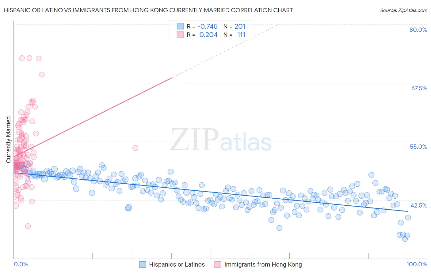 Hispanic or Latino vs Immigrants from Hong Kong Currently Married