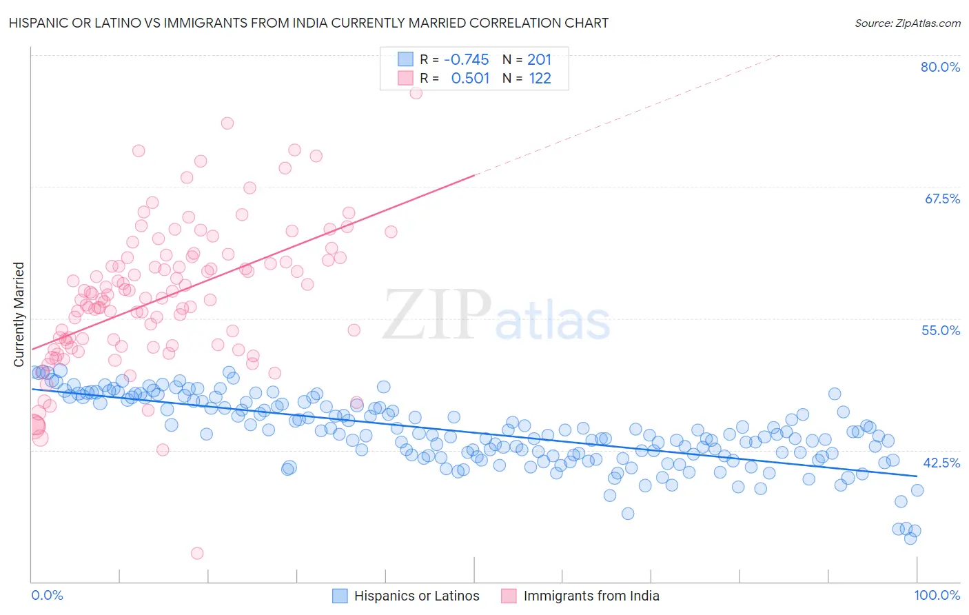 Hispanic or Latino vs Immigrants from India Currently Married