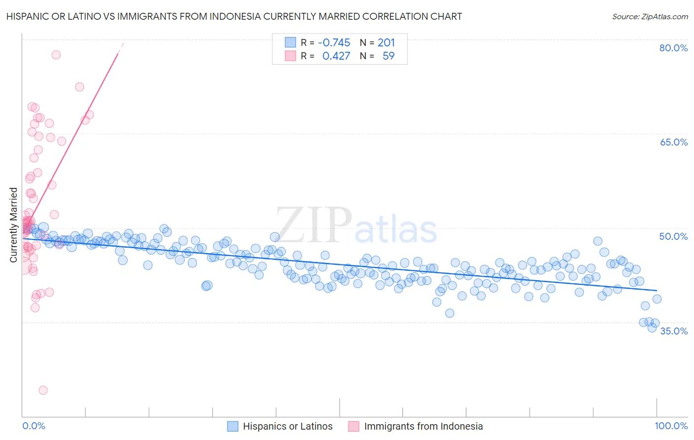 Hispanic or Latino vs Immigrants from Indonesia Currently Married