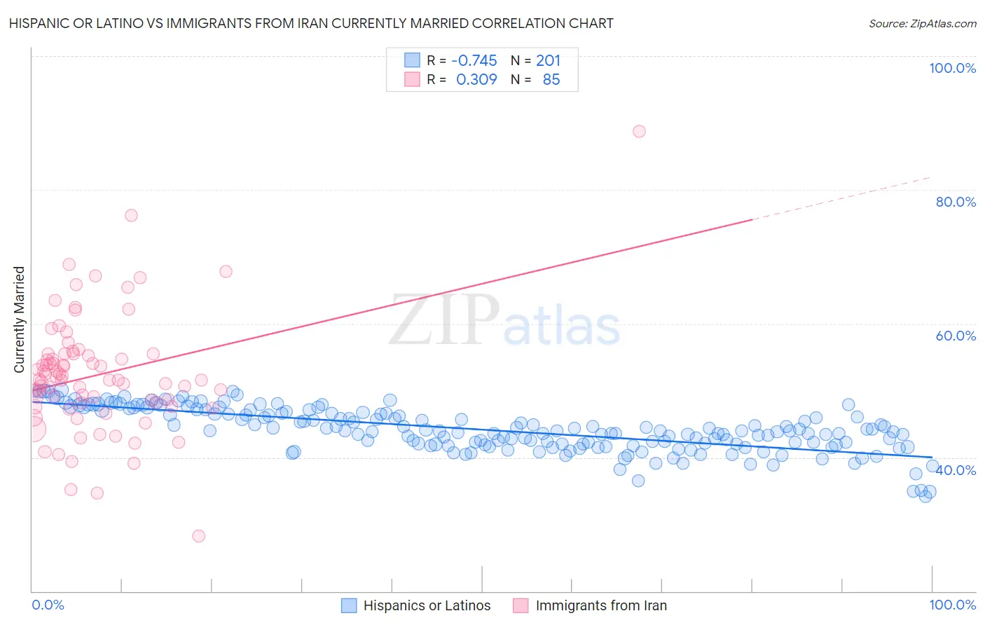 Hispanic or Latino vs Immigrants from Iran Currently Married