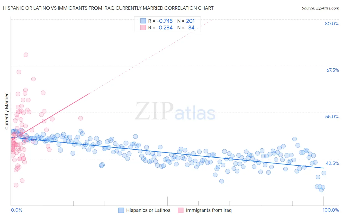 Hispanic or Latino vs Immigrants from Iraq Currently Married